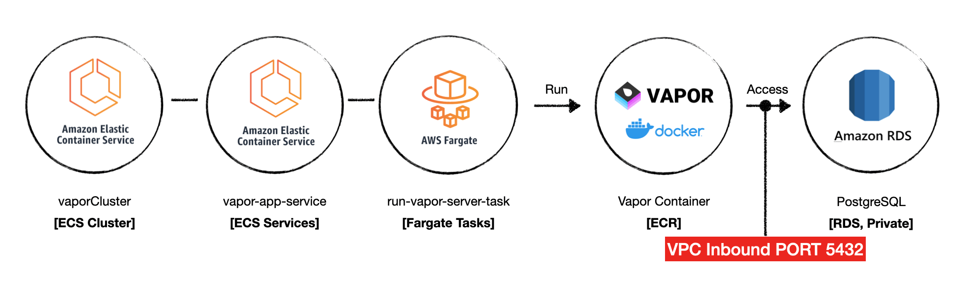 You didn't set the inbound rule for your ECS VPC. Let's put the inbound rule of the security group on RDS for ECS VPC.